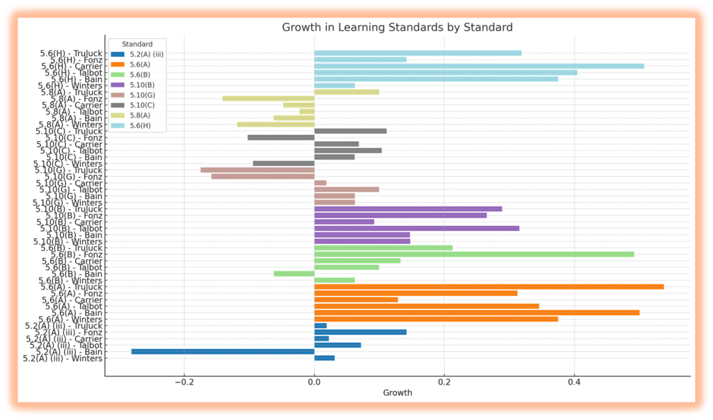 bar graph to visualize how to track growth in learning standards